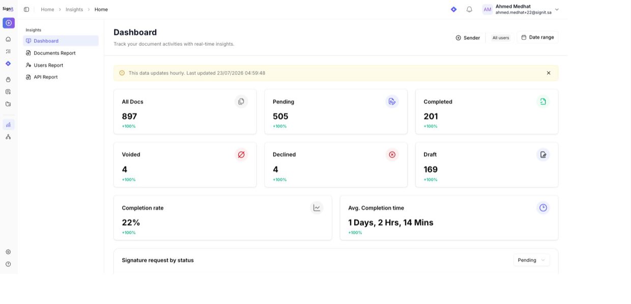 The Insights dashboard — status counters plus completion rate and average completion time